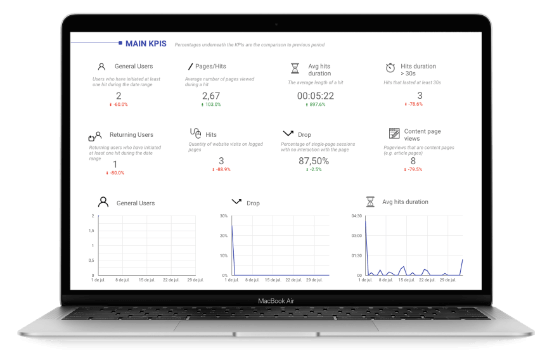 Dashboard Vivo: Gráfico de KPIs principais