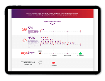 Site Bravecto: Tela do infográfico da redução de pulgas com o uso do produto no tablet